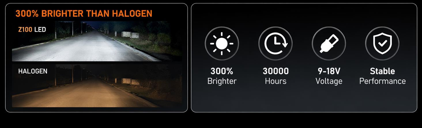H7 Z-100 Series Ultra-High Brightness 6000LM 60W LED Bulbs 6000K Cool White detail 3